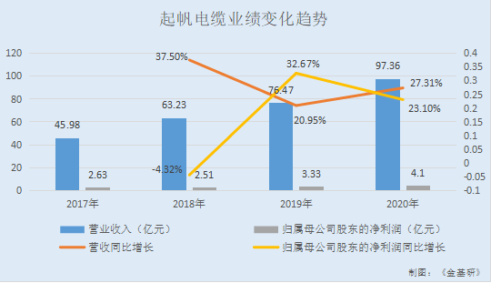 起帆电缆:质量铸就品牌产品国内领先 研发支出高速增长核心竞争力呈现